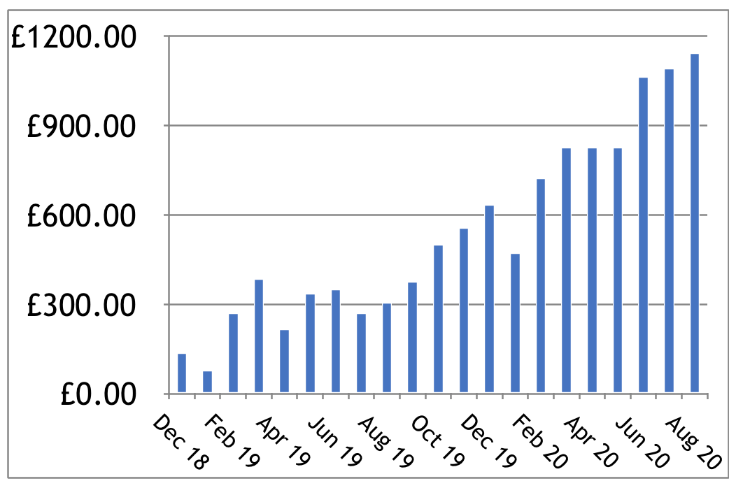 Consistent Profits - Profit Chart Consistent Profits - Profit Chart
