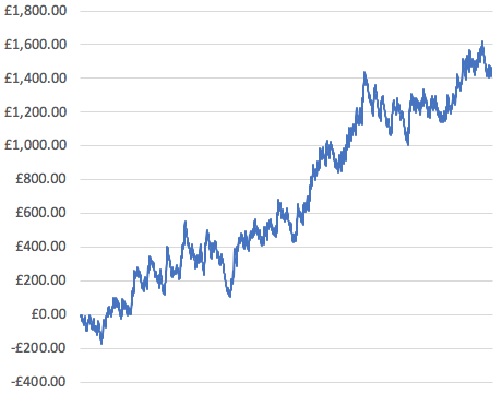 Consistent Profits - Profit Chart to Consistent Profits - Profit Chart to May 5th 2021